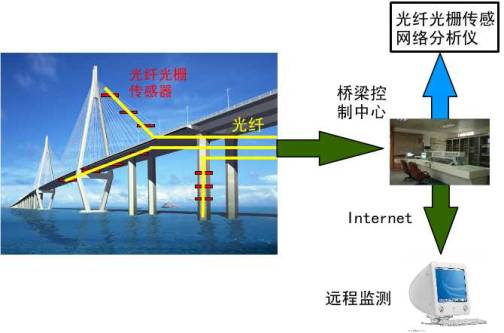 我司“光纖光柵長期在線健康監(jiān)測(cè)系統(tǒng)”成功應(yīng)用上海辰塔公路跨黃浦江大橋